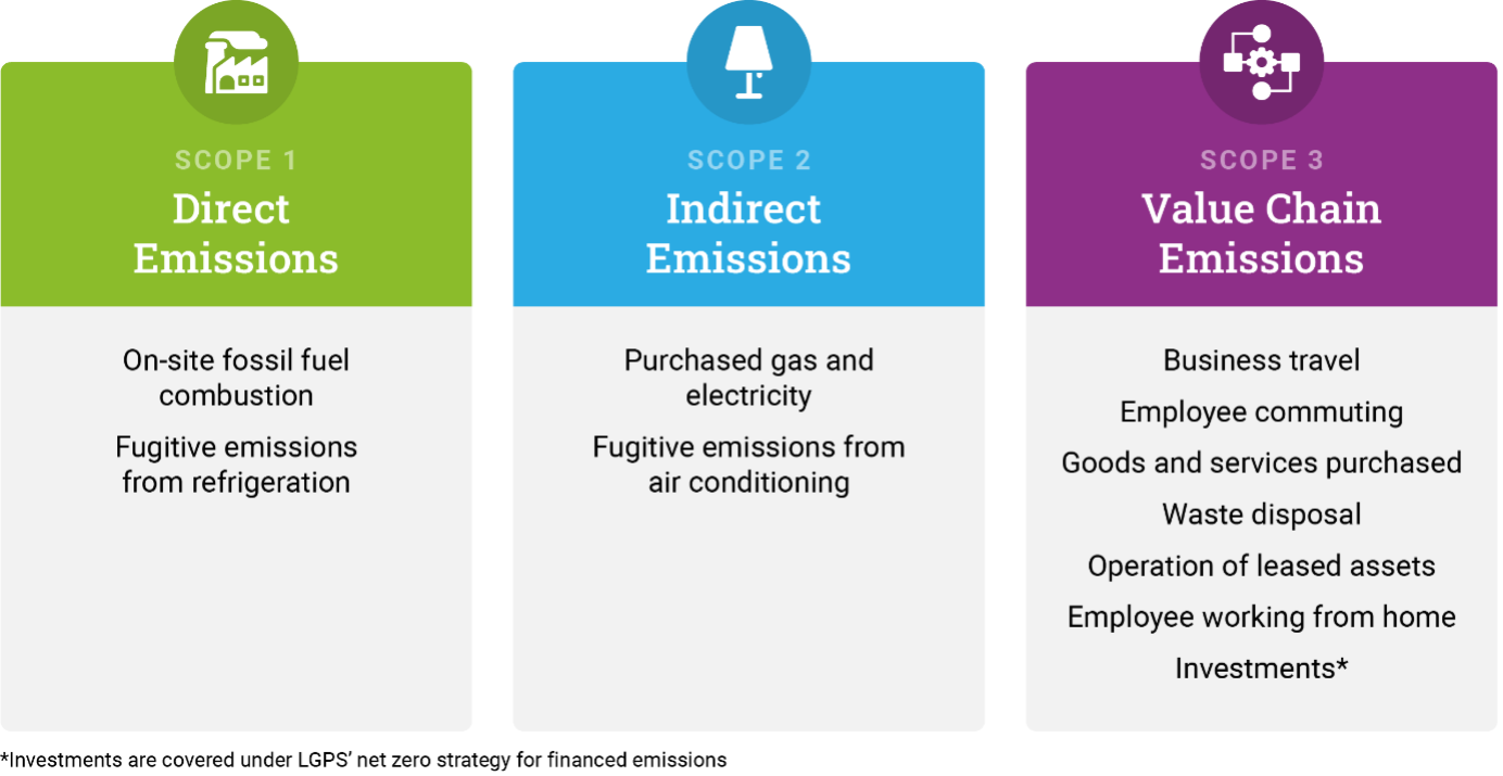 The different sources of our operational emissions across all three scopes