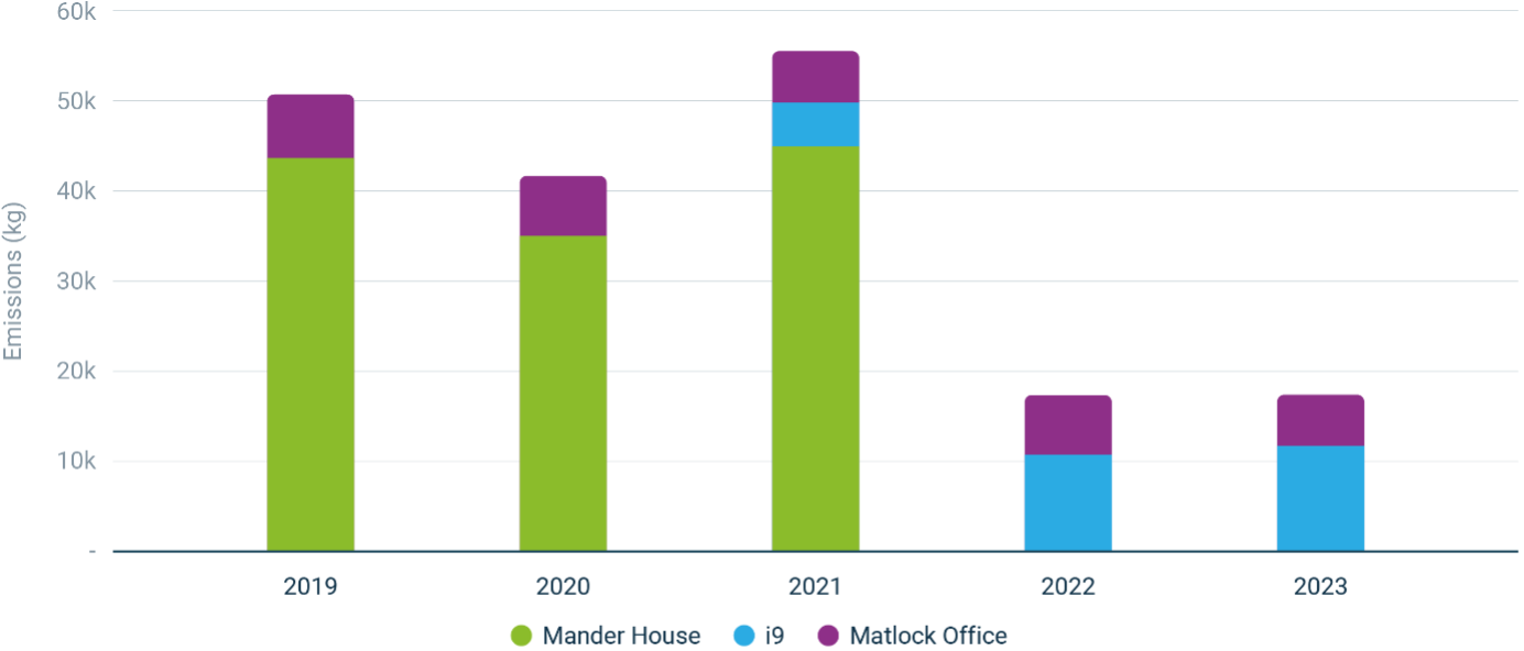 Scope 1 and 2 emissions (electricity and gas consumption)