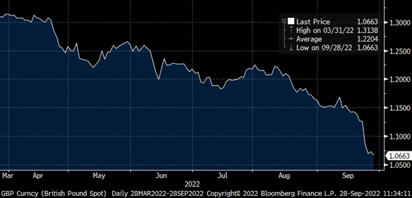 GBP vs USD since 31 3 22  — Bloomberg