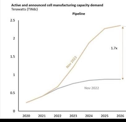 COP 28 in the rear-view mirror and outlook for 2024